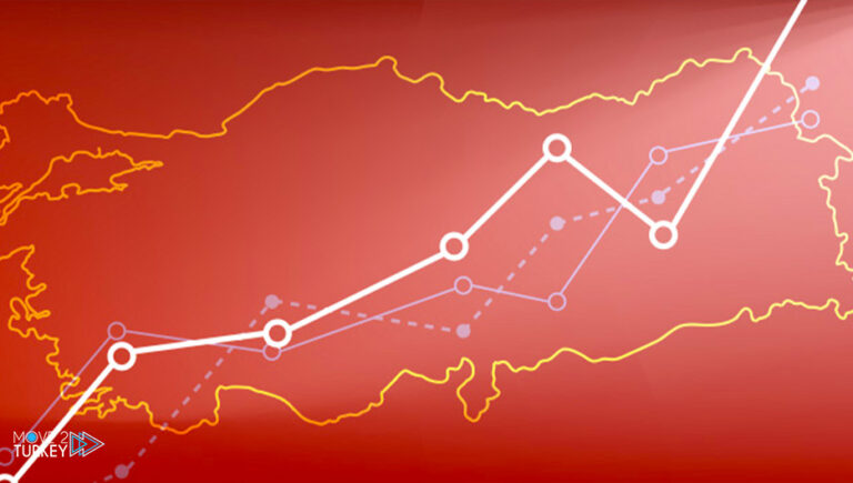تركيا.. مؤشّر الثقة الاقتصاديّة يرتفع 2.1 بالمئة في مايو